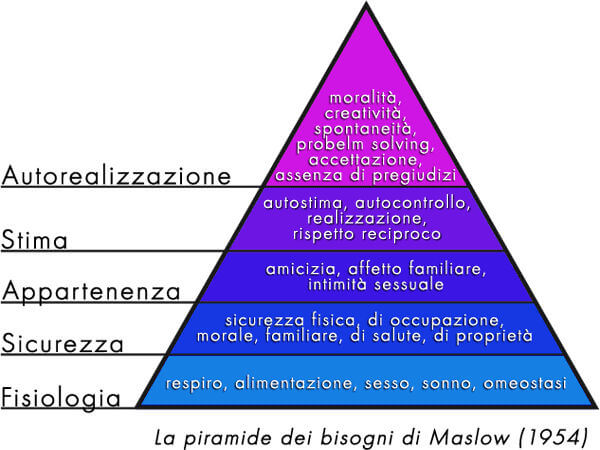 Piramide di Maslow