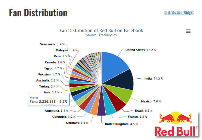 Personal Branding - Redbull - Fan nel mondo