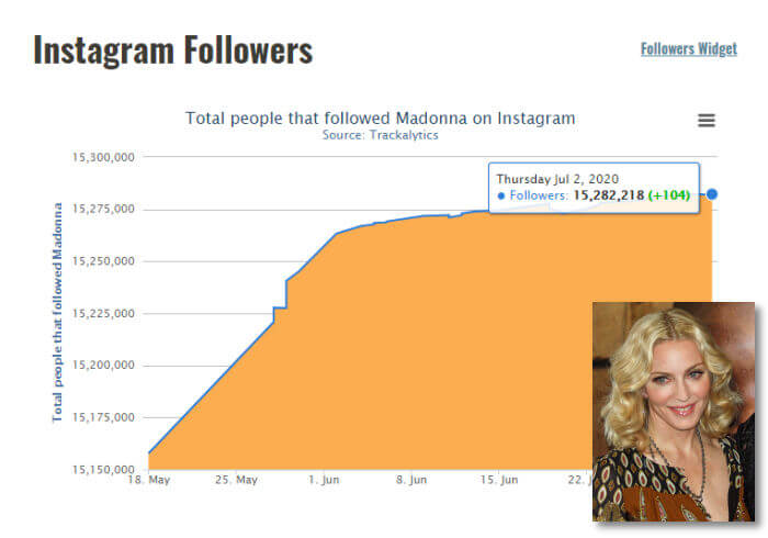 Personal Branding - Madonna - Followers