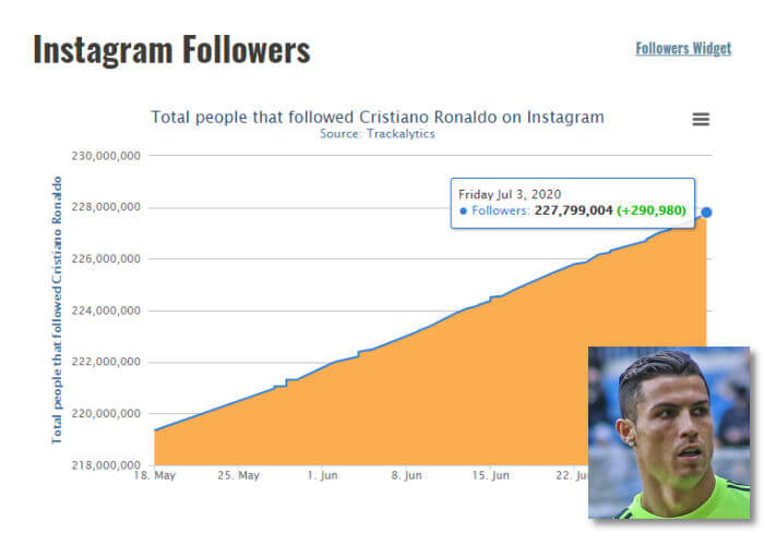 Personal Branding - Ronaldo - Followers