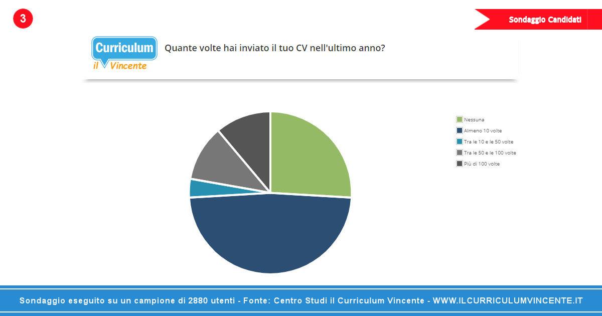 Un CV perfetto non è quello inviato a tutti indistintamente