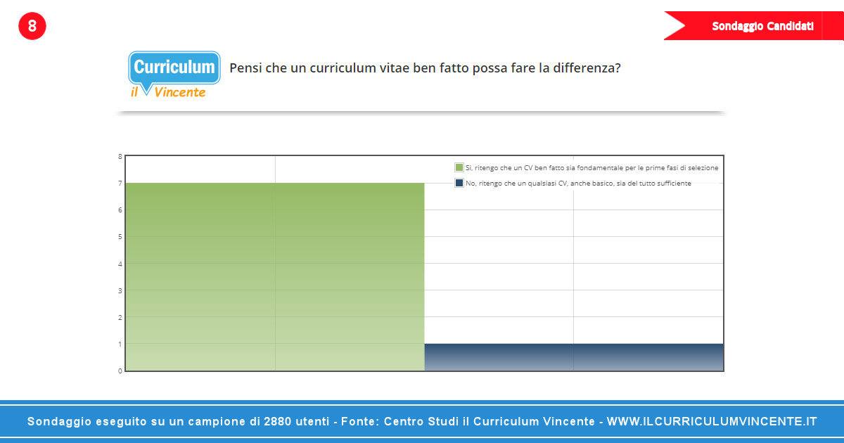 Solo un curriculum perfetto può fare la differenza in fase di selezione