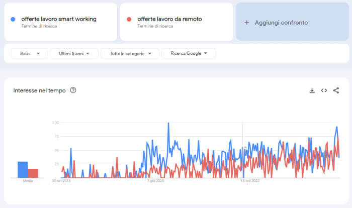 Google Trends e offerte di lavoro in Smart Working