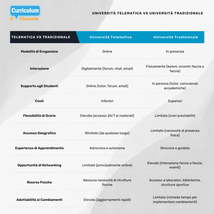 Confronto Università Telematiche Vs Università Tradizionale